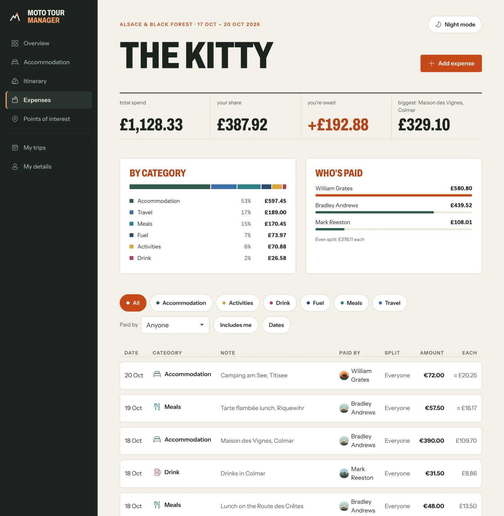 The Expenses page on a computer: total spend £1,128.33, your share £387.92, you're owed £192.88, charts by category and who's paid, and the list of expenses in pounds and euros.